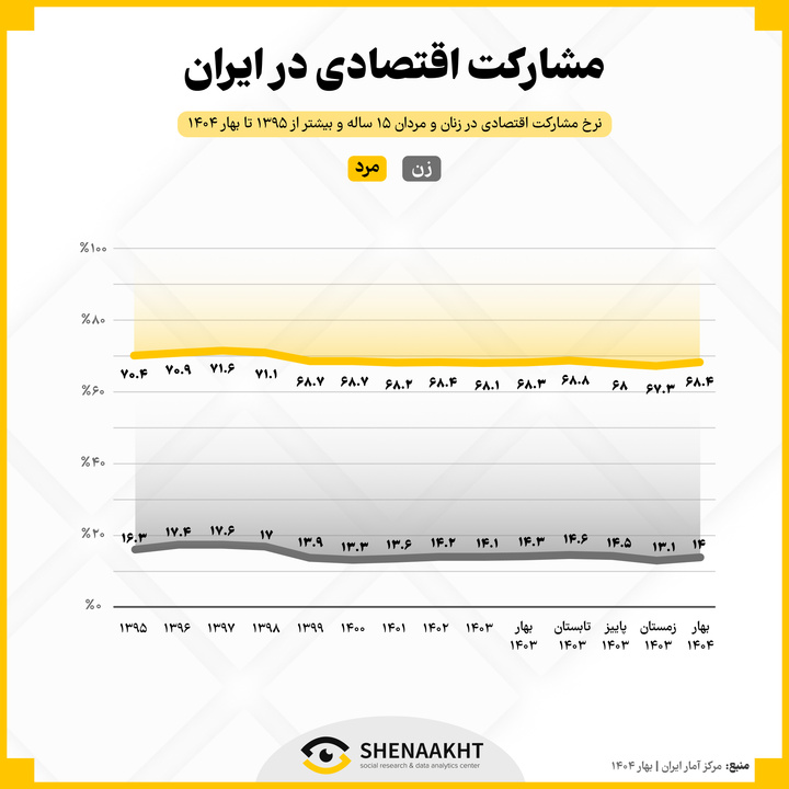 مشارکت اقتصادی در ایران